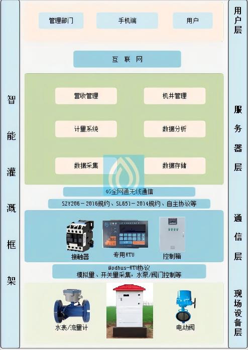 農(nóng)業(yè)用水權(quán)改革系統(tǒng)解決方案